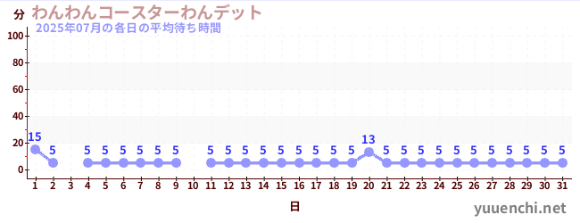 先月の待ち時間グラフ