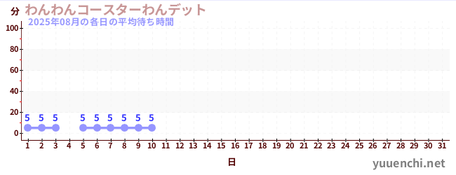 今月の待ち時間グラフ