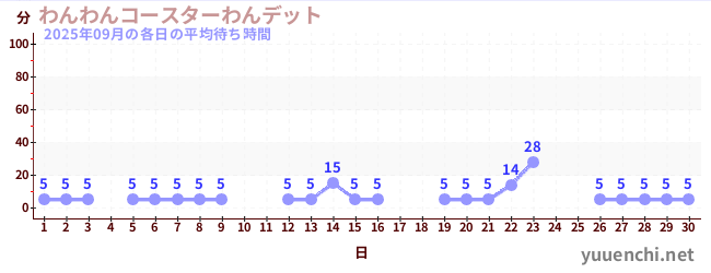 先月の待ち時間グラフ