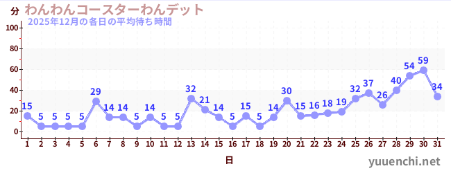 先月の待ち時間グラフ