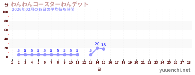今月の待ち時間グラフ