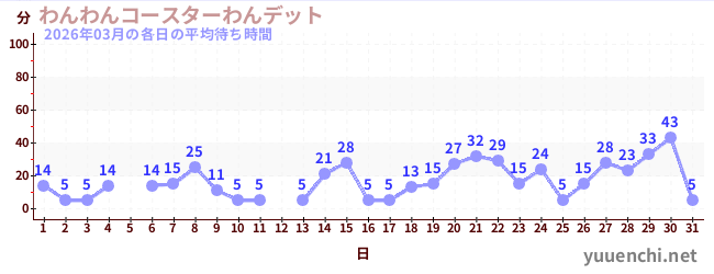 先月の待ち時間グラフ
