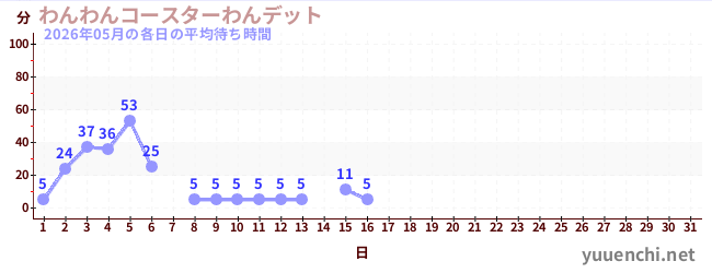 今月の待ち時間グラフ