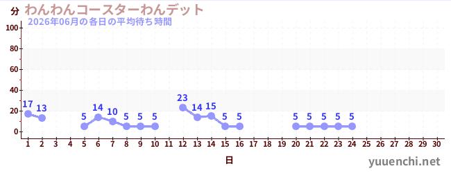 今月の待ち時間グラフ