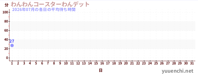今月の待ち時間グラフ