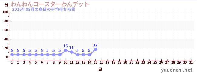 今月の待ち時間グラフ