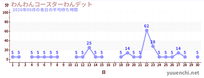 先月の待ち時間グラフ
