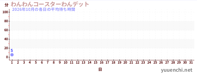 今月の待ち時間グラフ