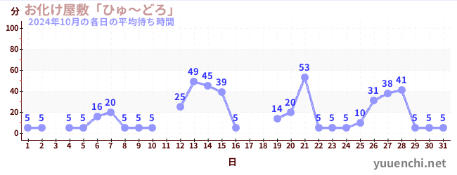 先月の待ち時間グラフ