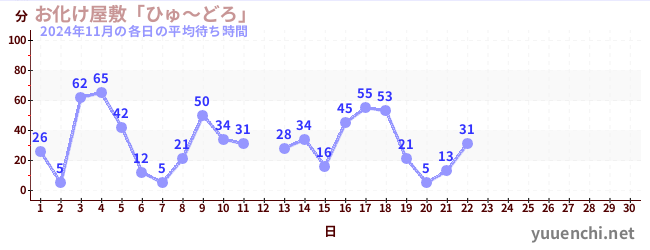 今月の待ち時間グラフ