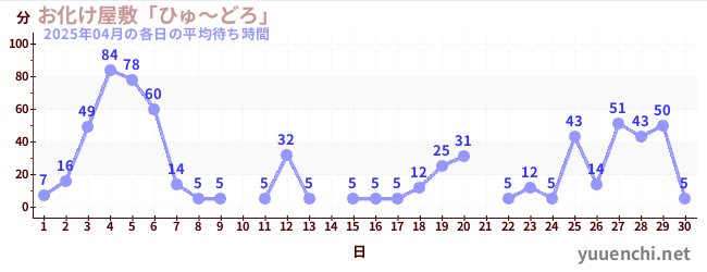先月の待ち時間グラフ