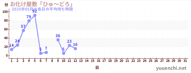 今月の待ち時間グラフ