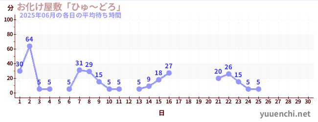 今月の待ち時間グラフ