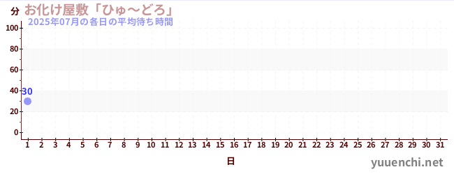 今月の待ち時間グラフ