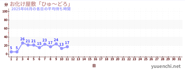 今月の待ち時間グラフ