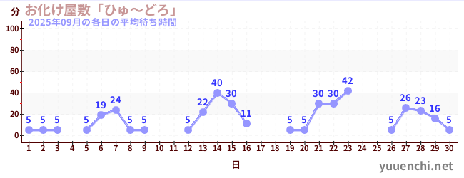 先月の待ち時間グラフ