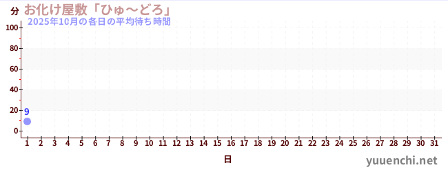 今月の待ち時間グラフ