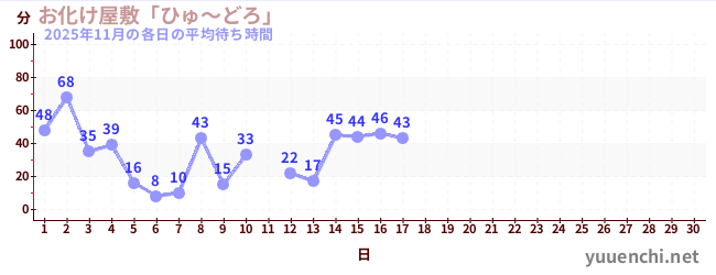 今月の待ち時間グラフ