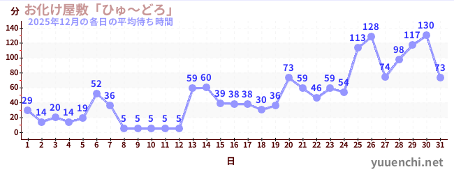 先月の待ち時間グラフ