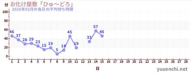 今月の待ち時間グラフ