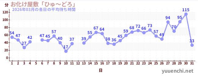 先月の待ち時間グラフ