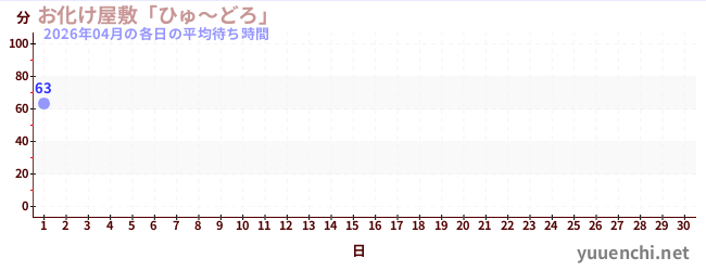 今月の待ち時間グラフ