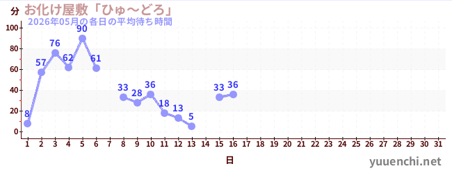 今月の待ち時間グラフ