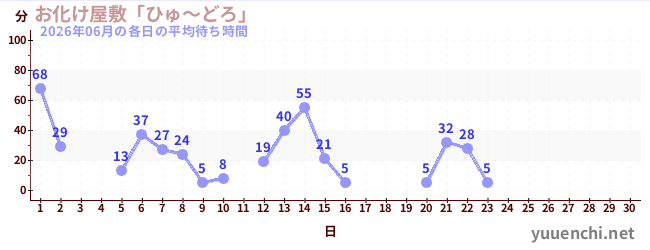 今月の待ち時間グラフ