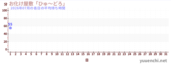 今月の待ち時間グラフ