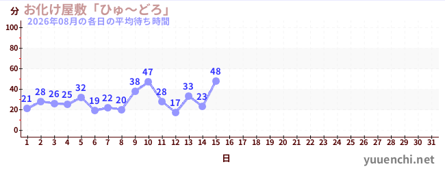 今月の待ち時間グラフ