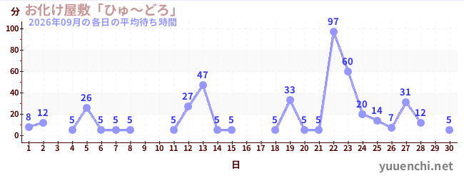 先月の待ち時間グラフ