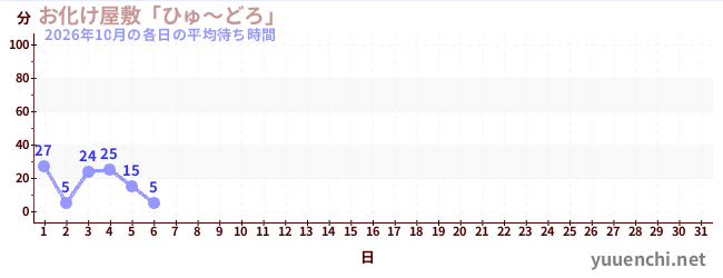 今月の待ち時間グラフ