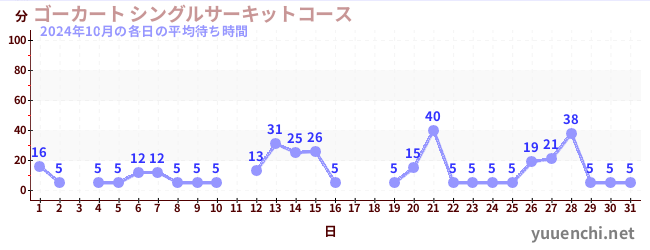 先月の待ち時間グラフ