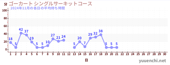 今月の待ち時間グラフ