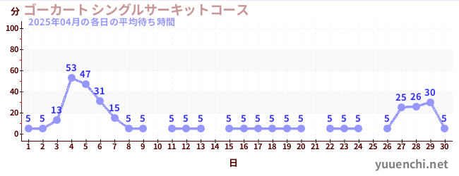 先月の待ち時間グラフ