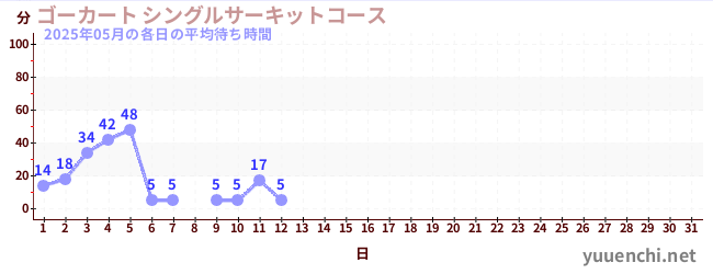 今月の待ち時間グラフ