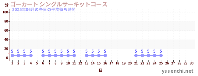 今月の待ち時間グラフ