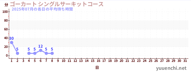 今月の待ち時間グラフ