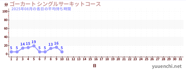 今月の待ち時間グラフ