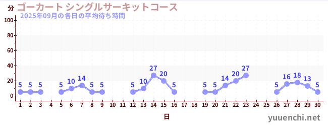 先月の待ち時間グラフ