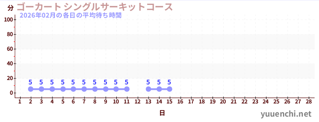 今月の待ち時間グラフ
