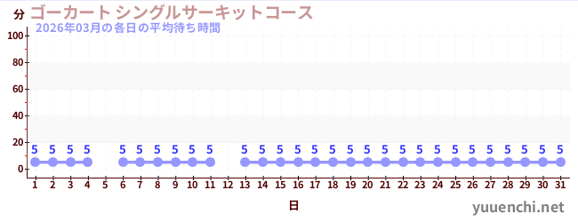 先月の待ち時間グラフ