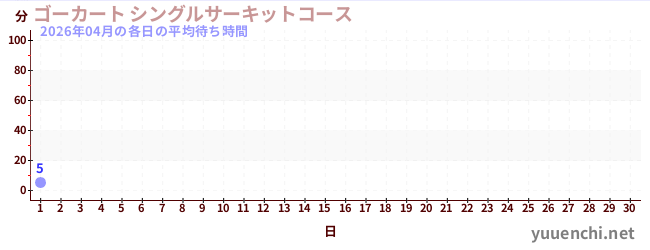 今月の待ち時間グラフ