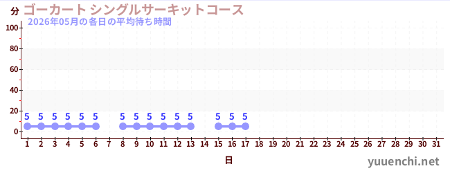 今月の待ち時間グラフ