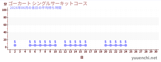 今月の待ち時間グラフ
