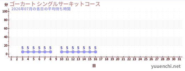 今月の待ち時間グラフ