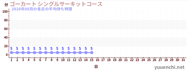 今月の待ち時間グラフ