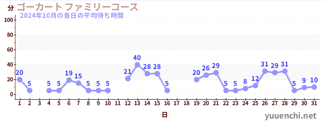 先月の待ち時間グラフ