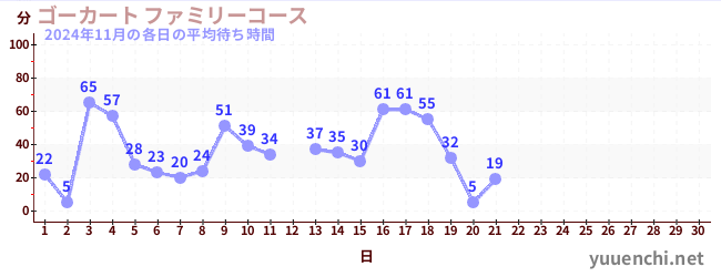 今月の待ち時間グラフ