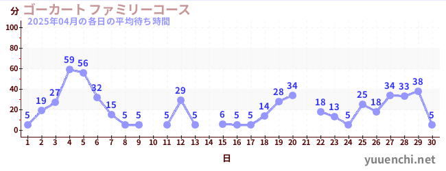 先月の待ち時間グラフ